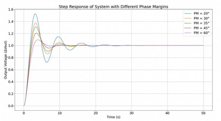 ��Դ�������ս��COT����ģʽ�£���ͳBodeͼ�ȶ����о�����ʧЧ