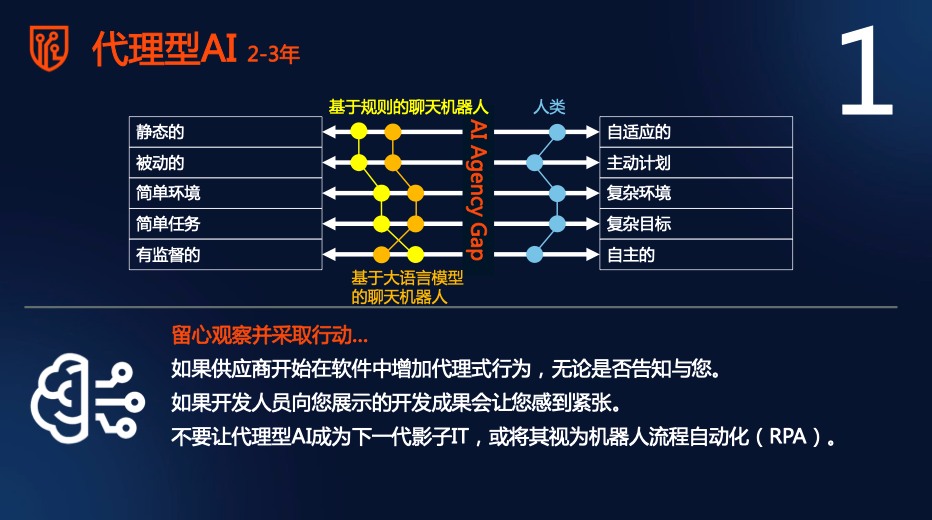 Gartner����2025ʮ��ս�Լ������ƣ�AI�����������·�ʽ���˻�Эͬ�ɽ���