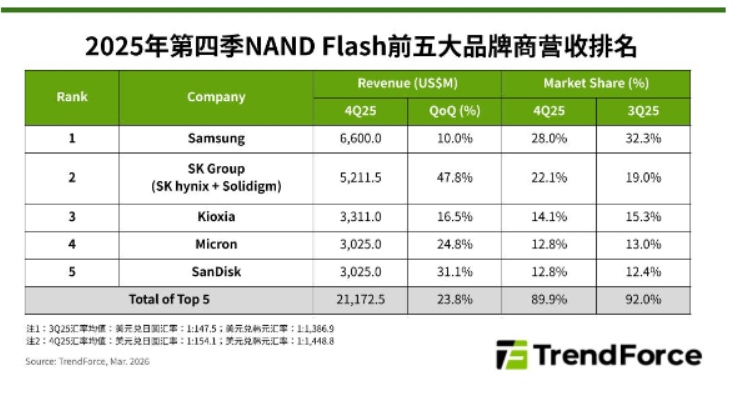 AI���������������洢�г���NAND Flash����Ӫ�ռ�����24%