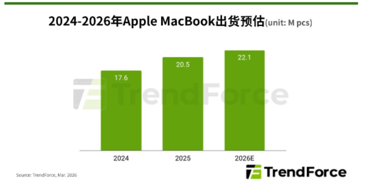 ƻ�������Ƴ��ͼ�MacBook Neo����Ӧ���ƿ����ɹؼ�����