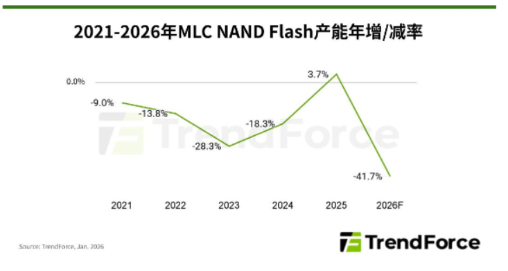 MLC NAND Flash����������ĳɣ���Ӧ��������������г��¸��