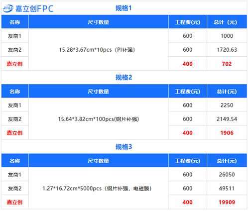 ��ҵ�ذ���FPC�Ĳ����Ѵ����������ߣ��з��ɱ��ٻ�ͻ��