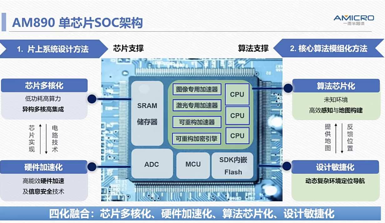 SLAMר��оƬAM890������ɽ����̳���ƶ�ɨ�ػ����˼�������