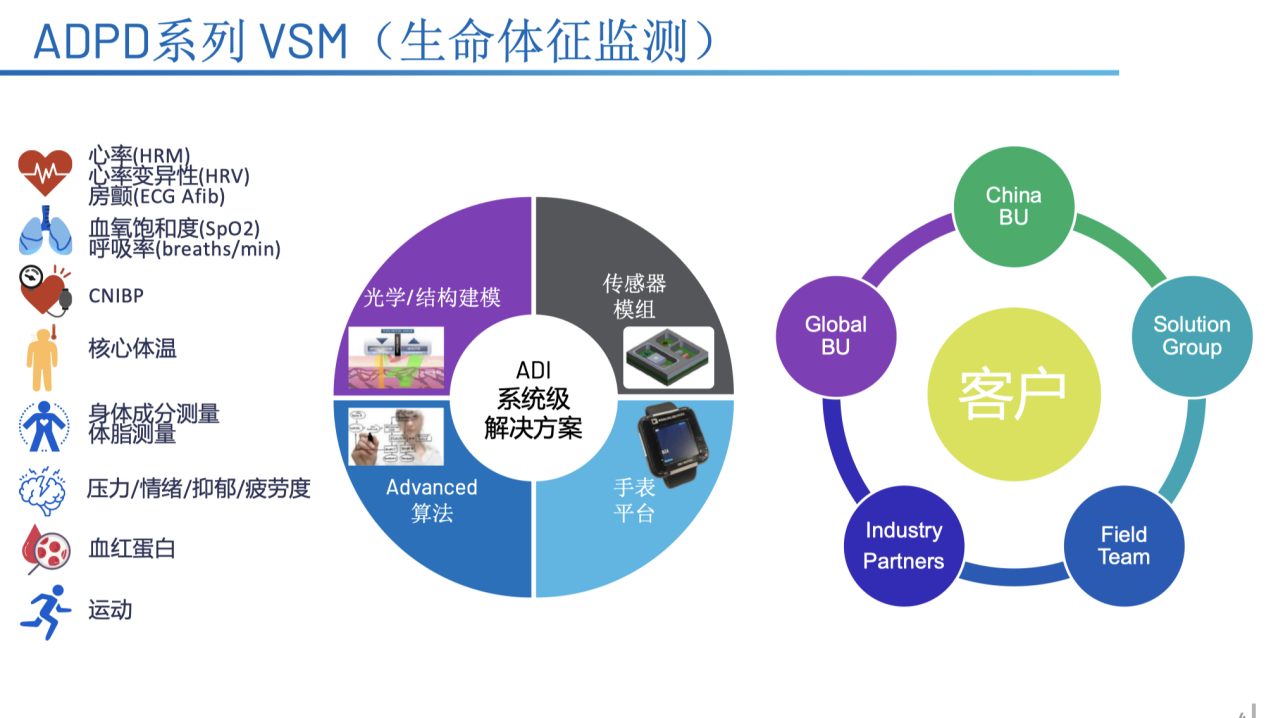 ADI�Ƴ�ADPD7000�����������оƬ����ѧͨ������������EDA����