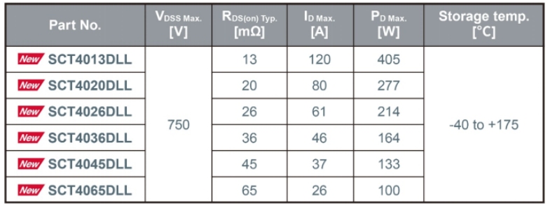 �����ܶ���ͻ�ƣ�ROHM��������TOLL��װSiC MOSFET��ɢ������39%