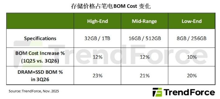 �洢���۸����������ѵ��ӣ�2026�������ֻ���ʼǱ����Գ���Ԥ���µ�